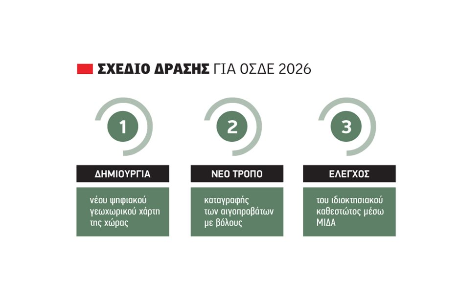 ΑΑΔΕ: Ετοιμάζει εφαρμογή για Δηλώσεις ΟΣΔΕ 2026