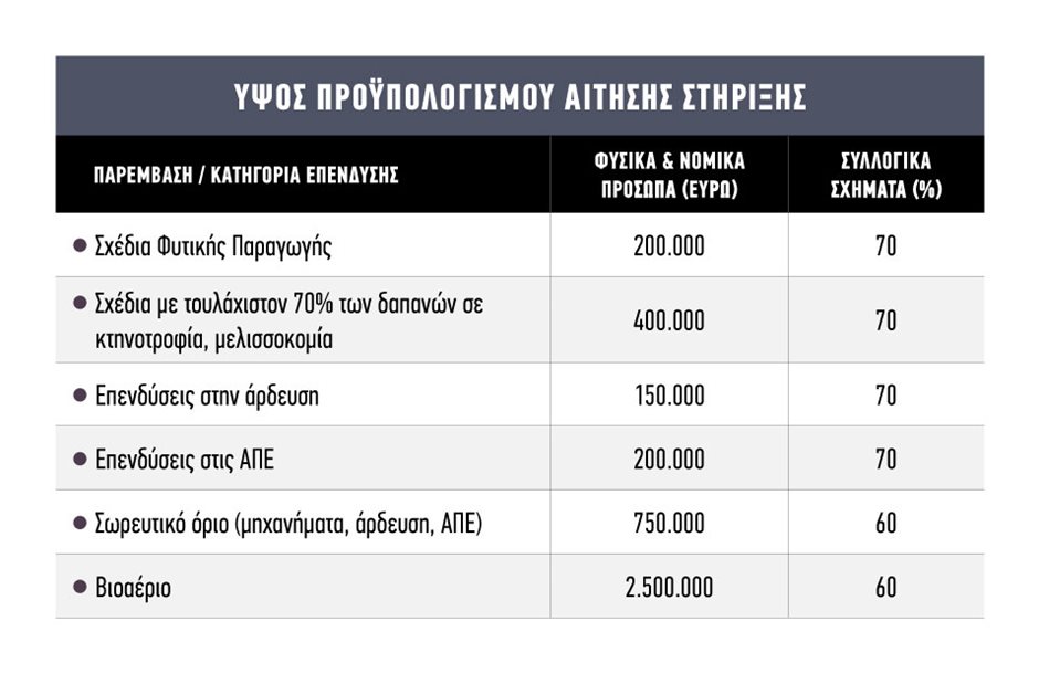 Έξτρα 10% επιδότηση για τεχνολογικά προηγµένο εξοπλισµό στα νέα Σχέδια Βελτίωσης