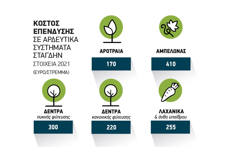 Επιχορήγηση 70% για επενδύσεις μικρών αρδευτικών έργων έως 25.000 ευρώ