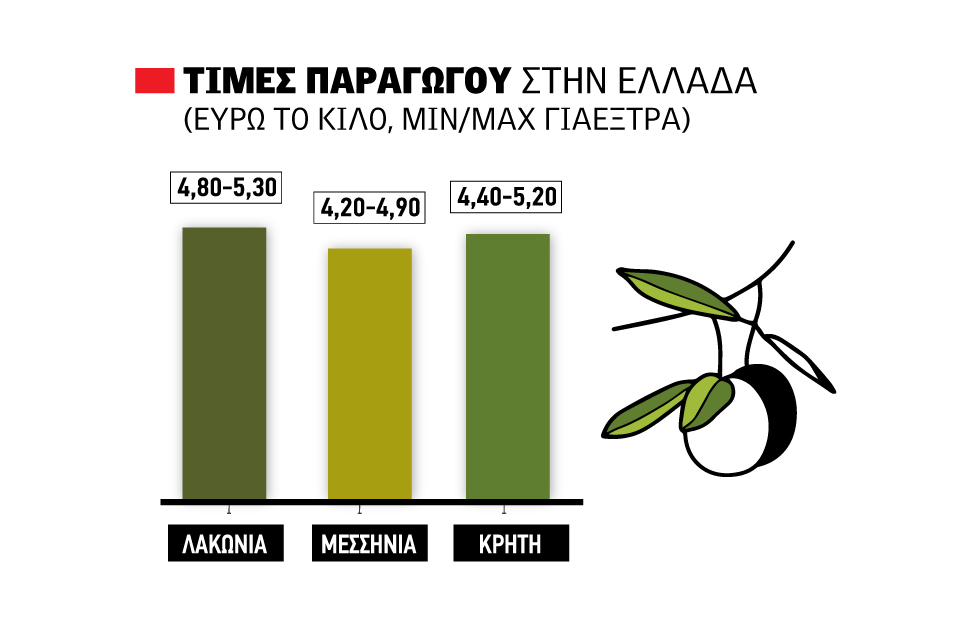 Ελαιόλαδο: Έως 5,35 ευρώ στην Λακωνία