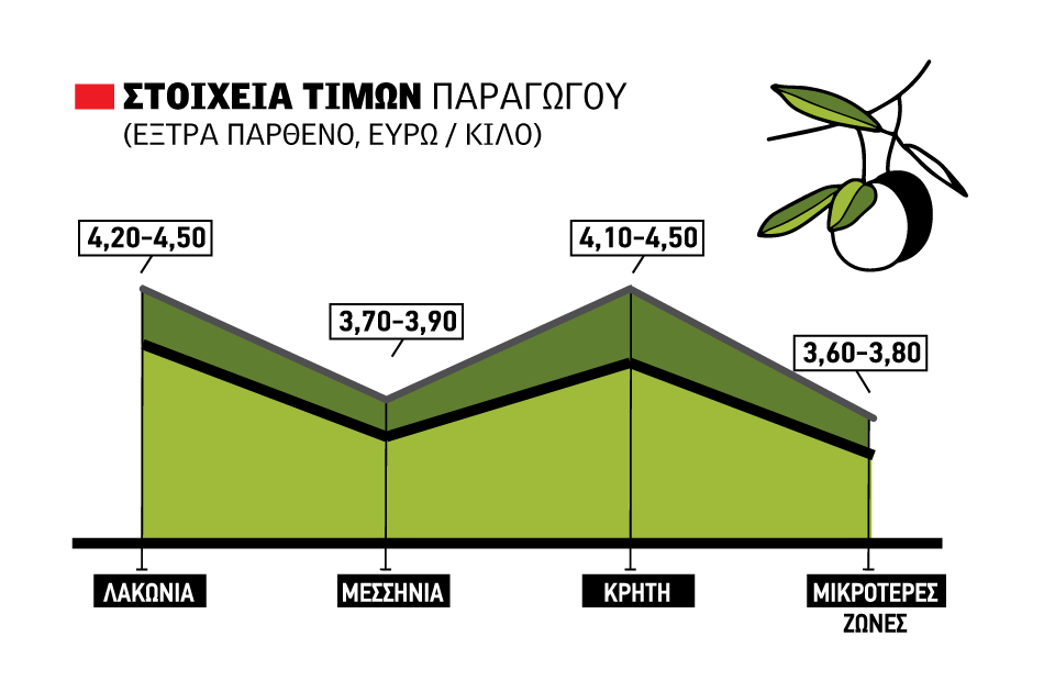 Κρατάει τιμή η Λακωνία, παρά τα αποθέματα Ελαιολάδου