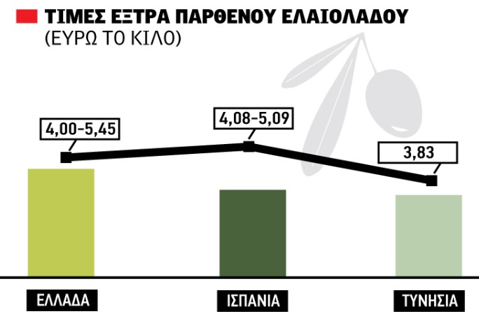 Λακωνία: Ποιοτικό ελαιόλαδο με 5,45 ευρώ-σε στάση αναμονής η αγορά