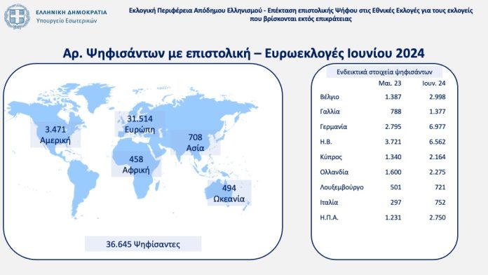 Επιστολική ψήφος και τριεδρική εκλογική περιφέρεια Απόδημου Ελληνισμού 
