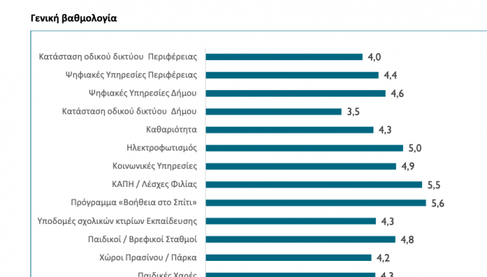 Αξιολόγηση Δημοτικών Υπηρεσιών: Τί δείχνει η πρώτη έρευνα