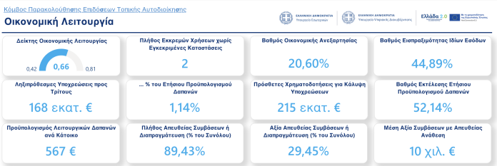 Οι οικονομικοί δείκτες των Δήμων