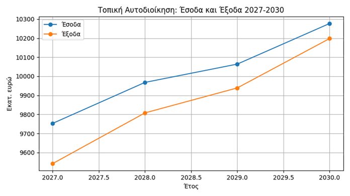   Σταθερή η κρατική χρηματοδότηση, αυξάνονται οι δαπάνες της Αυτοδιοίκησης  