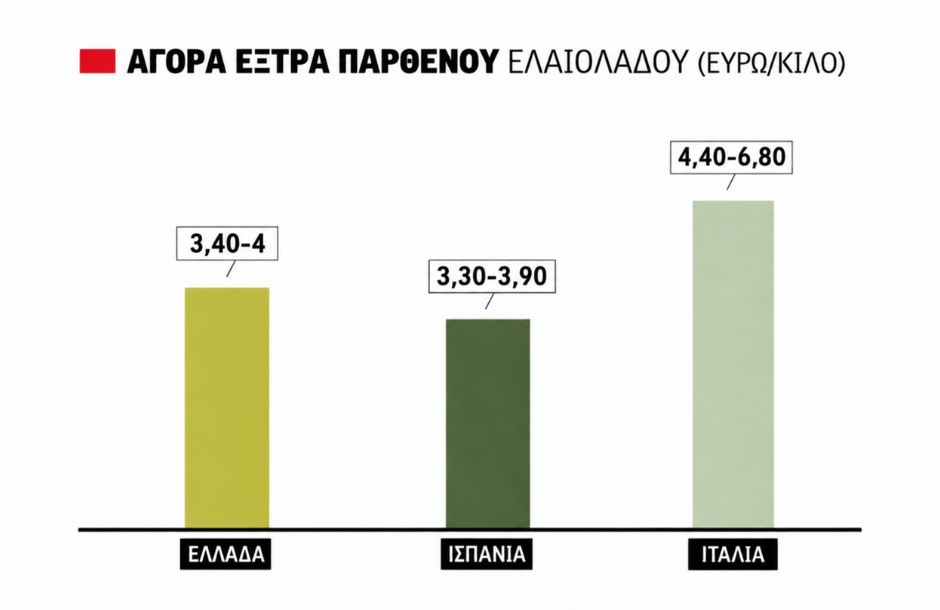 Eλαιόλαδο: Τιμές έως 4 ευρώ στη Λακωνία
