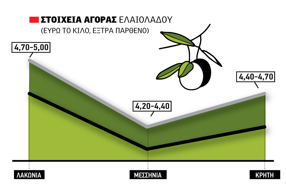 Κοινή κορυφή τα 5,40 ευρώ σε Λακωνία και Κρήτη για το extrissimo ελαιόλαδο