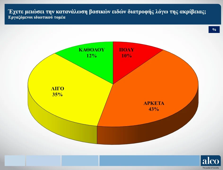 Έρευνα ΙΝΕ ΓΣΕΕ: Ο μισθός δεν φτάνει για 6 στους 10 εργαζόμενους