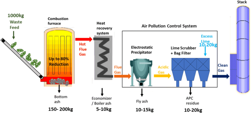 Τα ευρωπαϊκά δεδομένα για την Καύση απορριμμάτων