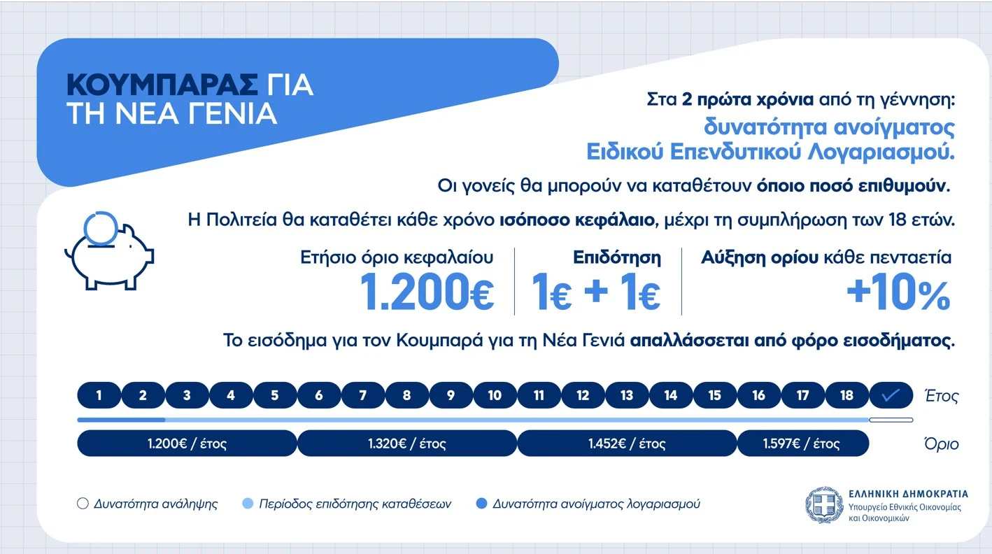 Κουμπαράς για τη νέα γενιά με κρατική επιδότηση έως τα 18 έτη κάθε παιδιού