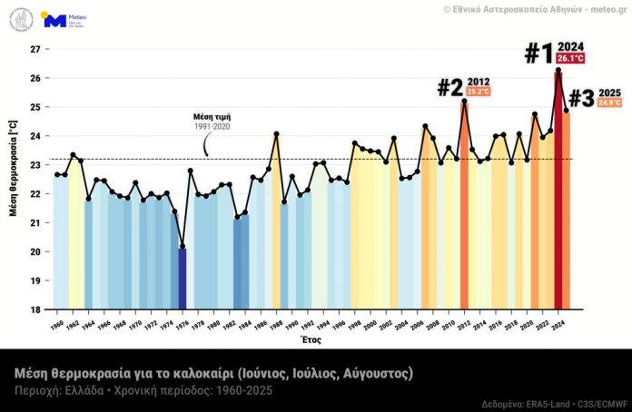 Προετοιμασία Δήμων για το θερμό καλοκαίρι του 2026