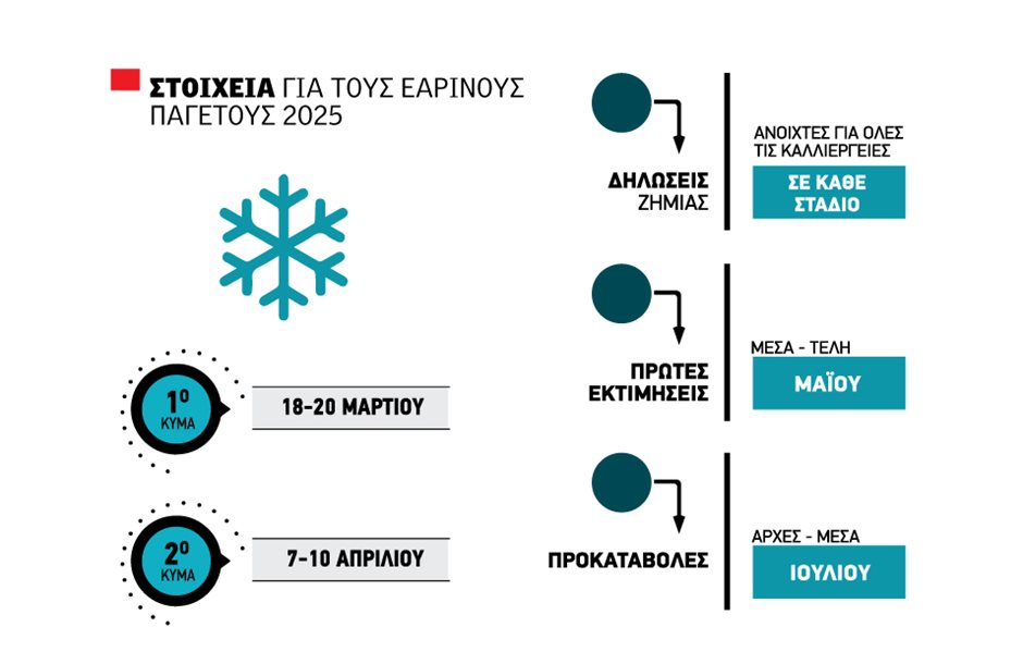 Δηλώσεις ζημιάς για κάθε καλλιέργεια σε κάθε στάδιο λόγω παγετού