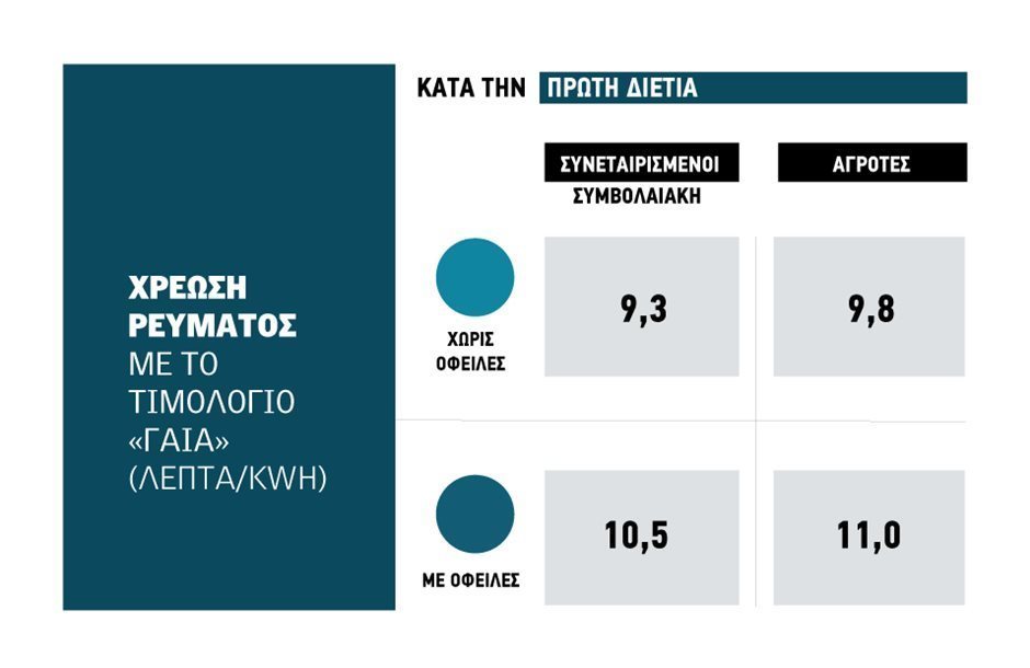 Απεντάξεις από το ΓΑΙΑ που δίνει φθηνό ρεύμα λόγω οφειλών του 2024