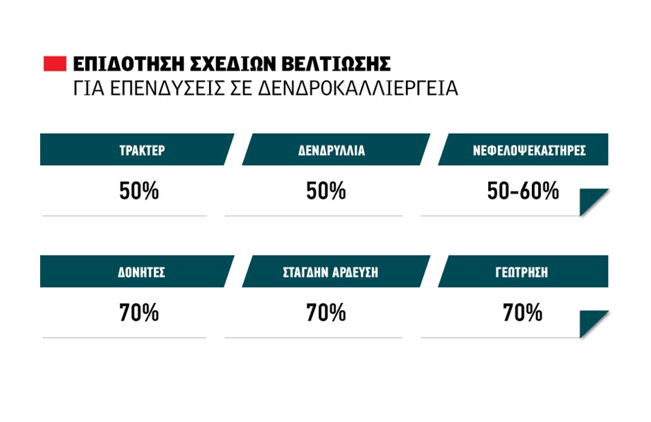 Σχέδια Βελτίωσης: Επιδότηση 200.000 ευρώ για Δενδροκαλλιέργεια