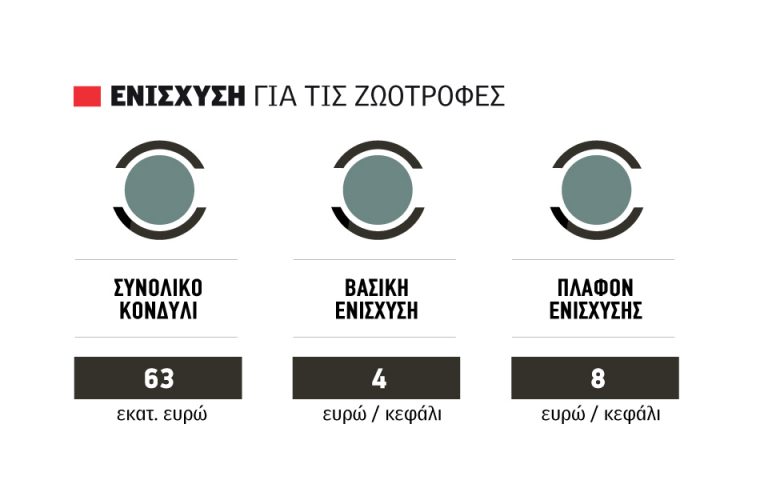 Ζωοτροφές: Εγκρίθηκαν 63 εκατ. ευρώ, 4-8 ευρώ/κεφάλι η ενίσχυση