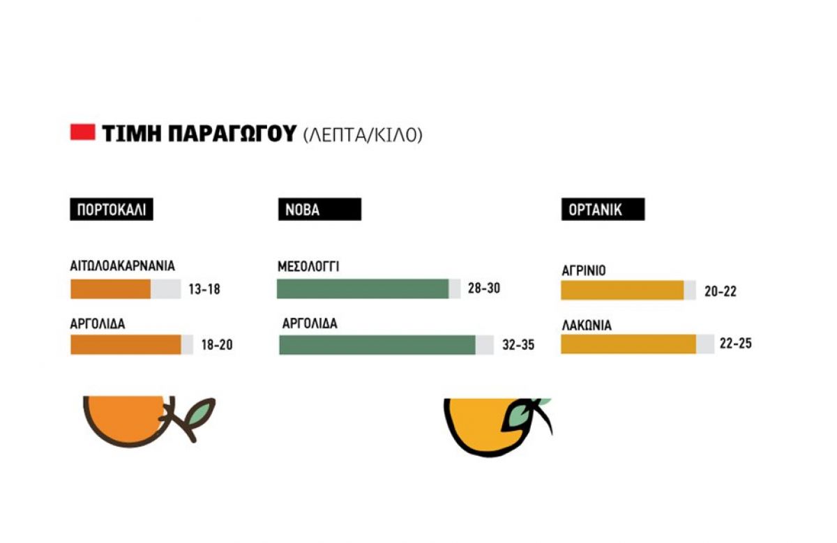 ΛΑΚΩΝΙΑ: Υψηλή ζήτηση παρουσιάζουν τα εσπεριδοειδή