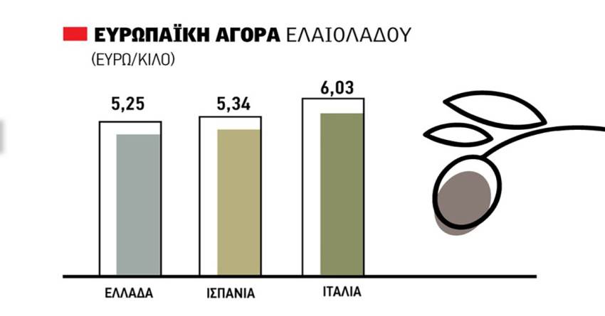 Κρατιέται στις νέες κορυφές η αγορά ελαιολάδου παρά την πίεση της συγκομιδής