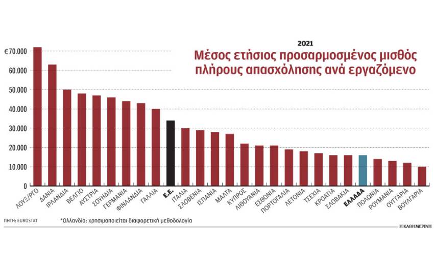 Κάτω από τη βάση το βιοτικό επίπεδο στην Ελλάδα