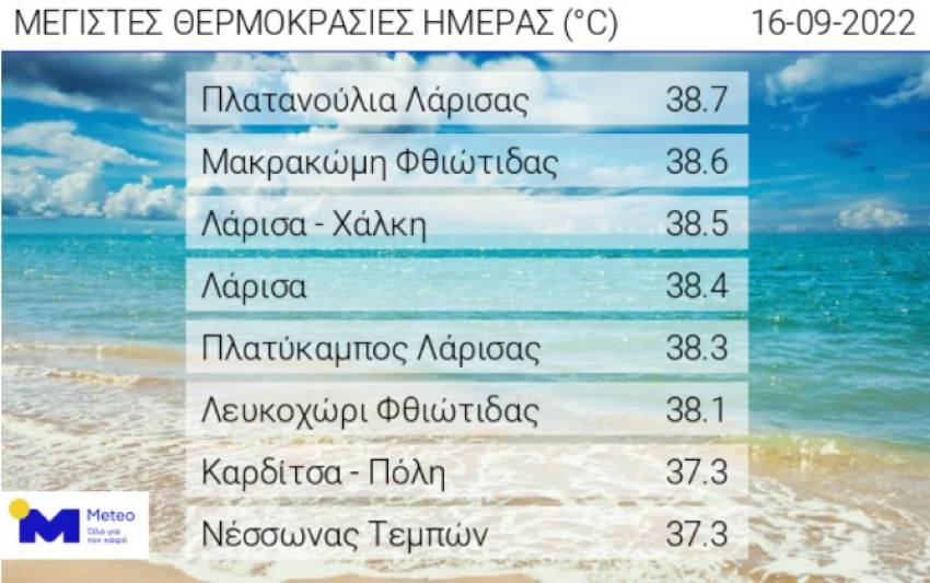 Καιρός: Άγγιξε τους 39 βαθμούς η μέγιστη θερμοκρασία σήμερα