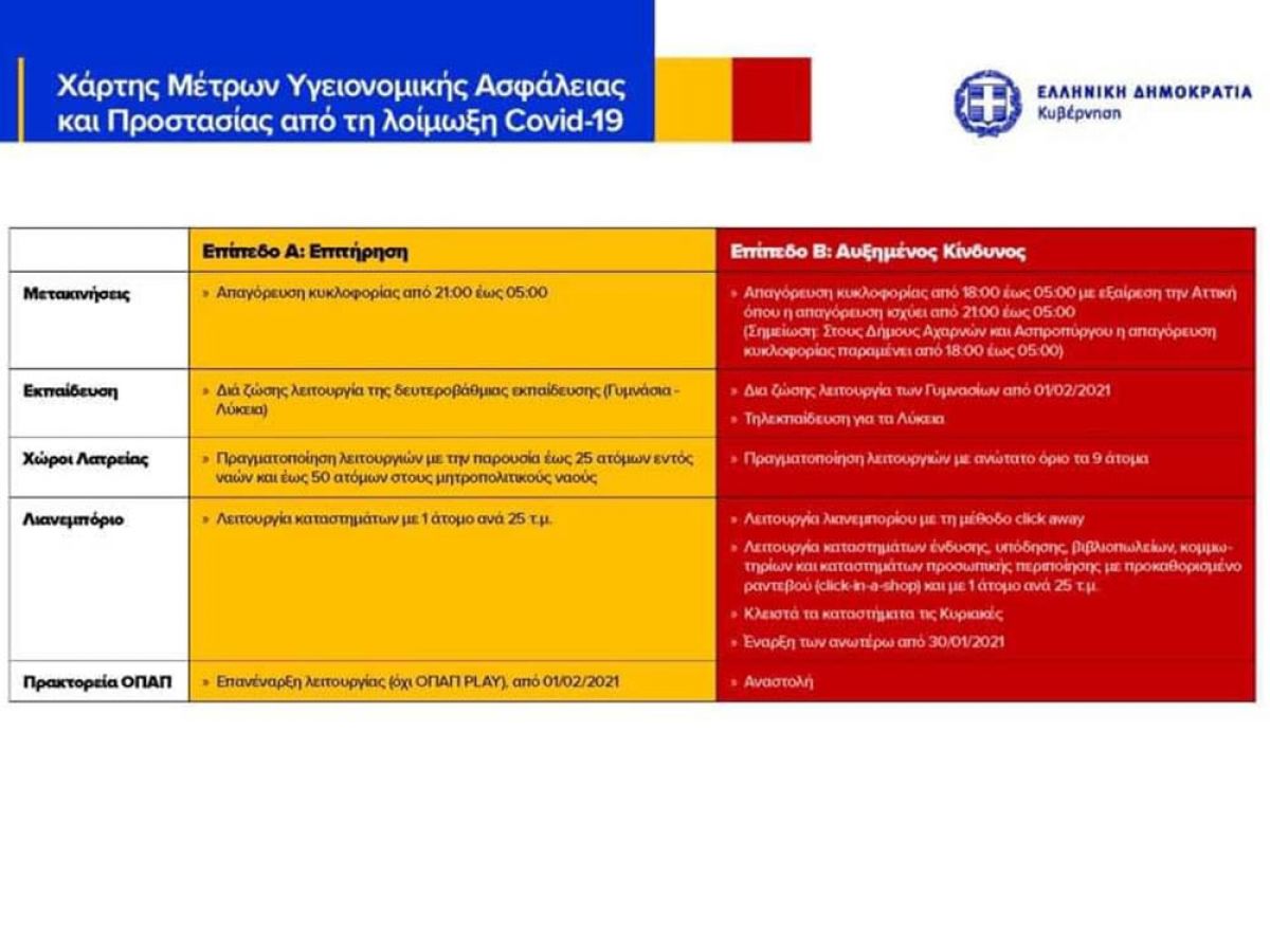 Covid-19, στο “κόκκινο” τρεις δήμοι της Περιφέρειας Πελοποννήσου – τέλος τα περιοριστικά μέτρα στον Δήμο Σπάρτης