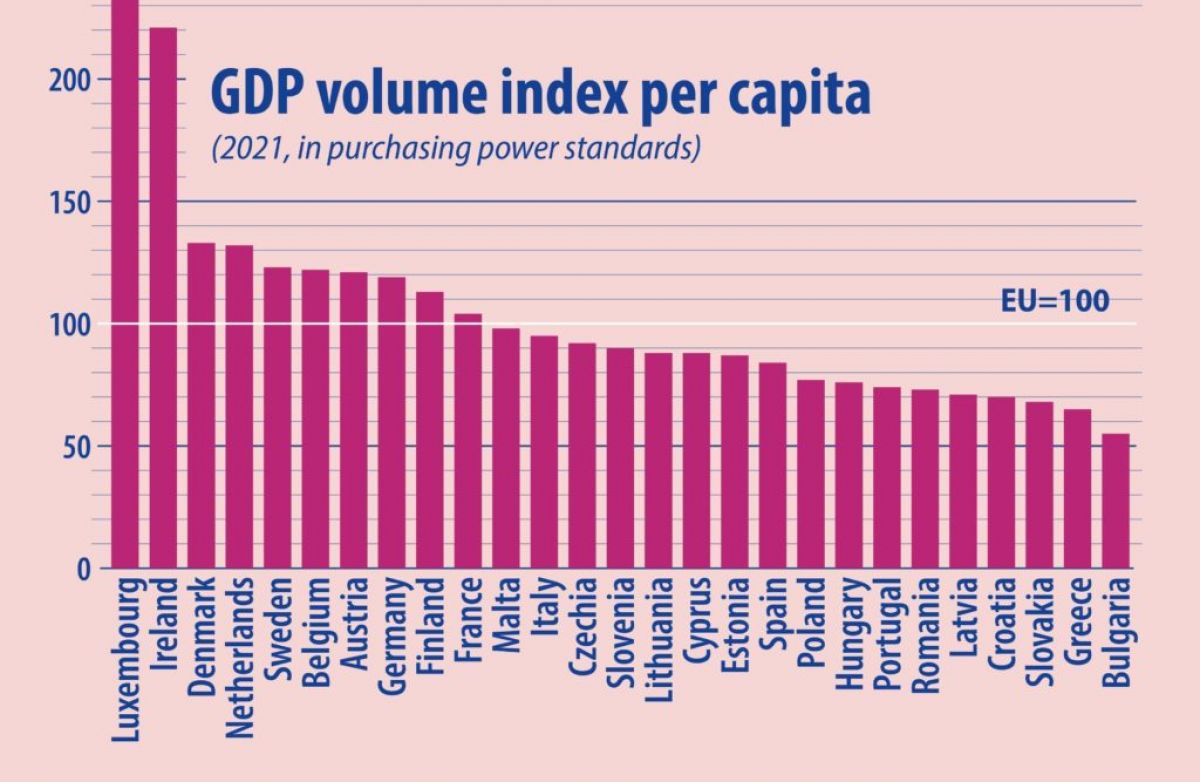 Στον πάτο της Ευρώπης η Ελλάδα όσον αφορά το κατά κεφαλήν εισόδημα