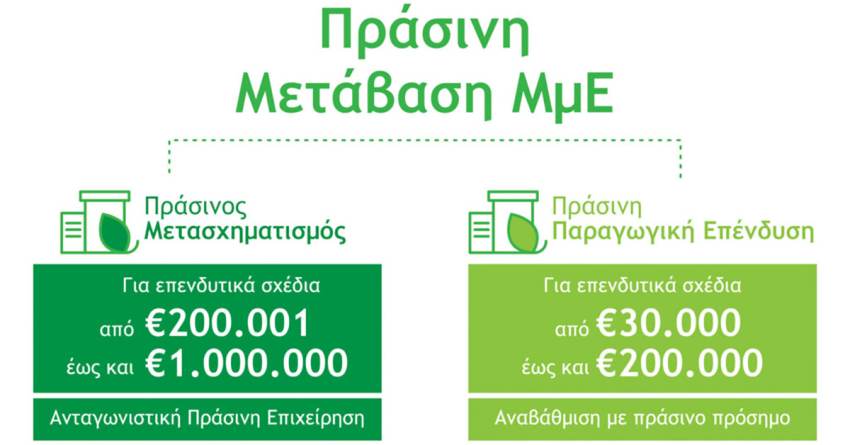 Προκήρυξη Δέσμης Δράσεων «Πράσινη Μετάβαση ΜμΕ»