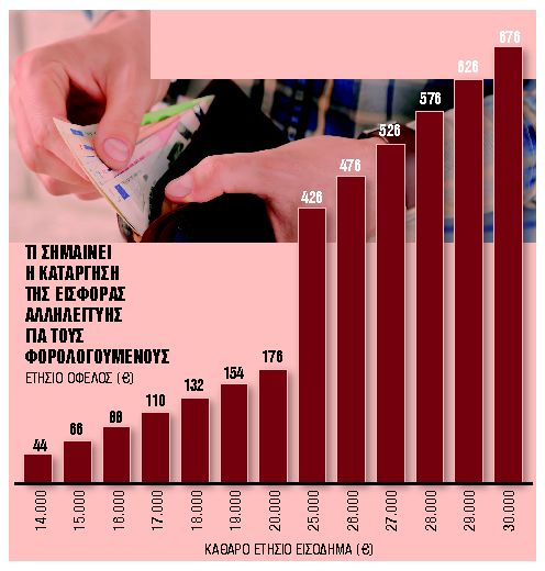 ΚΑΤΑΡΓΗΣΗ-ΕΙΣΦΟΡΑΣ-ΑΛΛΗΛΕΓΓΥΗΣ.jpg